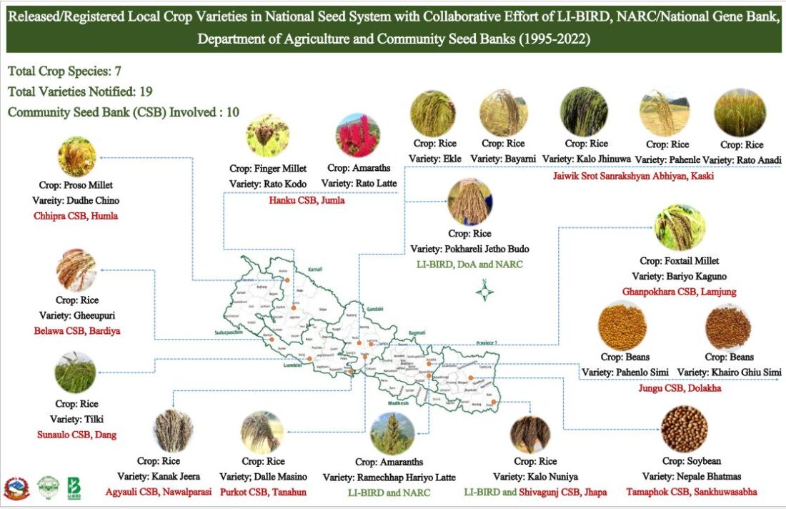 Registered Local Crop Varieties in National Seed System